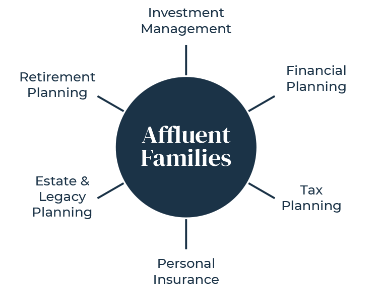 A graphic showing how we help Affluent Families: Investment Management Financial Planning Tax Planning Personal Insurance Estate & Legacy Planning Retirement Planning