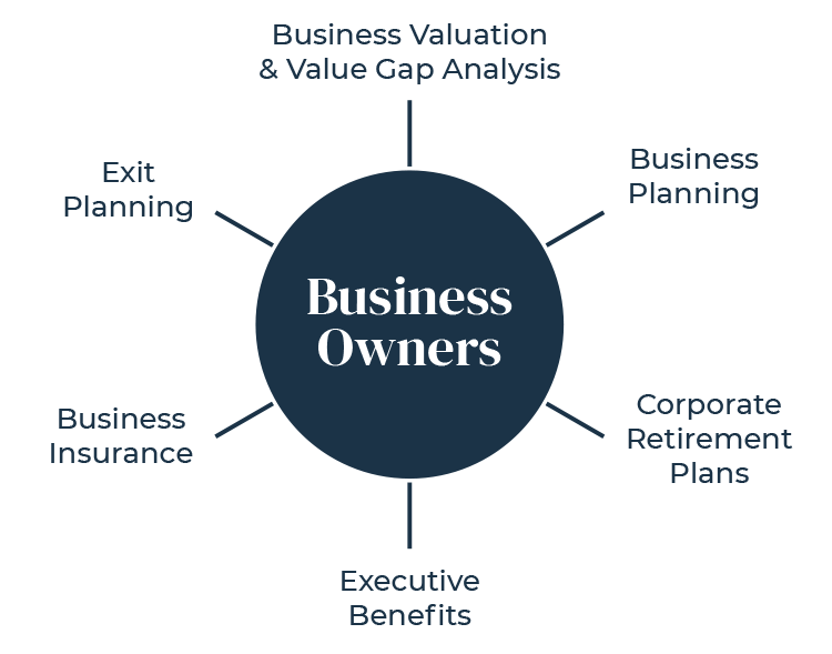 A graphic showing how we help Business Owners: Business Valuation & Value Gap Analysis Business Planning Corporate Retirement Plans Executive Benefits Business Insurance Exit Planning