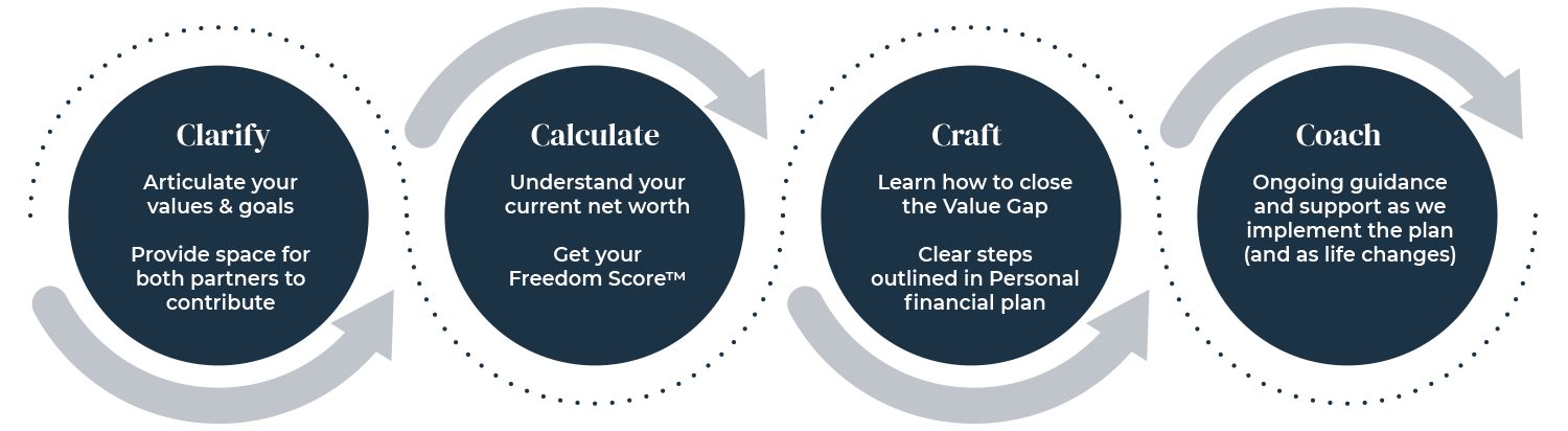 Graphic showing our process of Clarifying, Calculating, Crafting, and Coaching: Clarify: Articulate your values & goals Provide space for both partners to contribute Calculate: Understand your net worth Get your Freedom Score™ Craft: Learn how to close the Value Gap Clear steps outlined in Personal financial plan Coach: Ongoing guidance and support as we implement the plan (and as life changes)