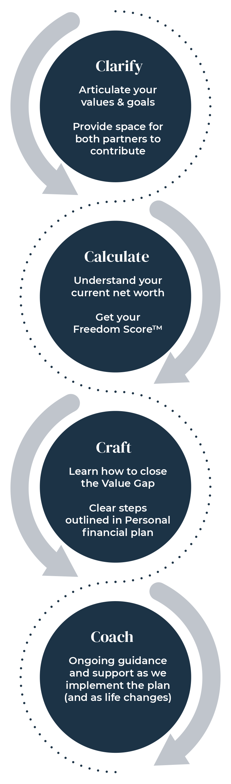 Graphic showing our process of Clarifying, Calculating, Crafting, and Coaching: Clarify: Articulate your values & goals Provide space for both partners to contribute Calculate: Understand your net worth Get your Freedom Score™ Craft: Learn how to close the Value Gap Clear steps outlined in Personal financial plan Coach: Ongoing guidance and support as we implement the plan (and as life changes)